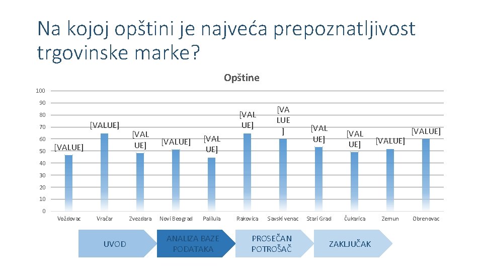 Na kojoj opštini je najveća prepoznatljivost trgovinske marke? Opštine 100 90 [VAL UE] 80