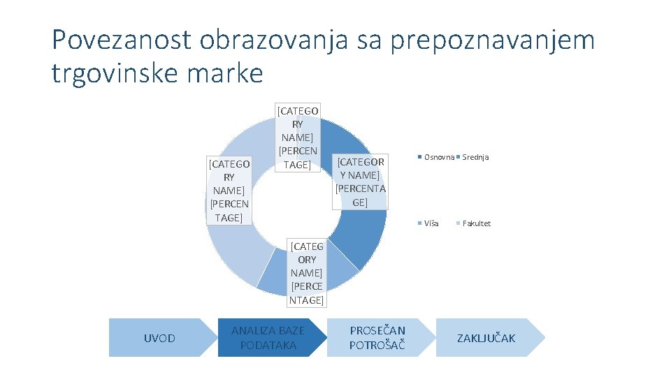 Povezanost obrazovanja sa prepoznavanjem trgovinske marke [CATEGO RY NAME] [PERCEN TAGE] [CATEGOR Y NAME]