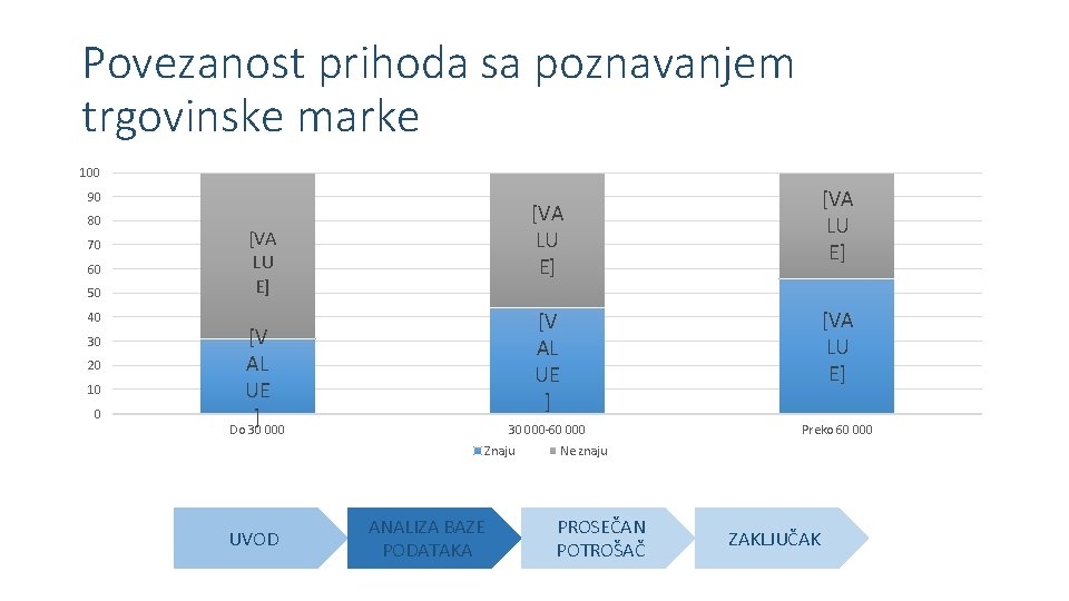 Povezanost prihoda sa poznavanjem trgovinske marke 100 90 80 70 60 50 40 30 Povezanost prihoda sa poznavanjem trgovinske marke 100 90 80 70 60 50 40 30