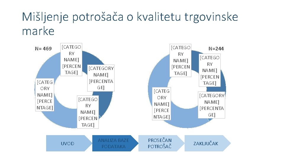 Mišljenje potrošača o kvalitetu trgovinske marke N= 469 [CATEGO RY NAME] [PERCEN TAGE] [CATEG
