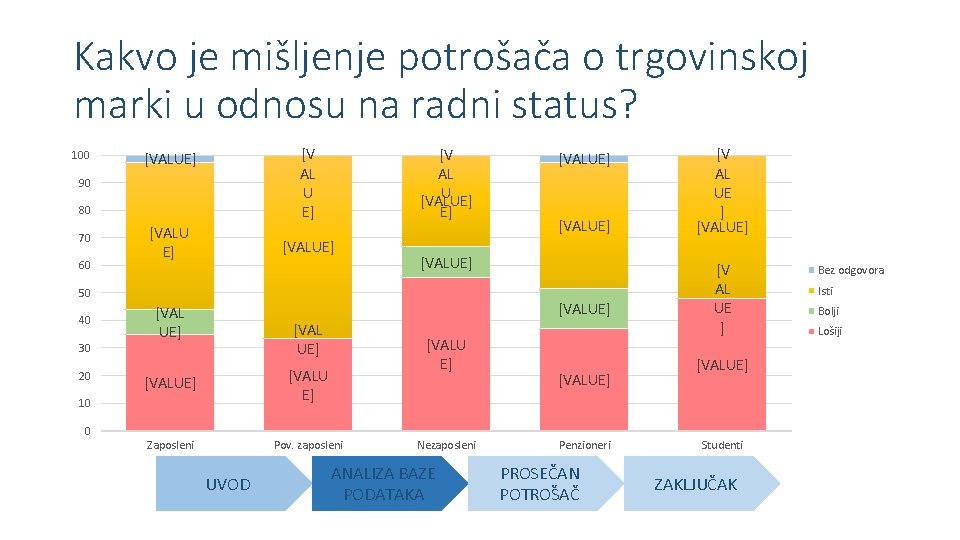 Kakvo je mišljenje potrošača o trgovinskoj marki u odnosu na radni status? 100 [V Kakvo je mišljenje potrošača o trgovinskoj marki u odnosu na radni status? 100 [V