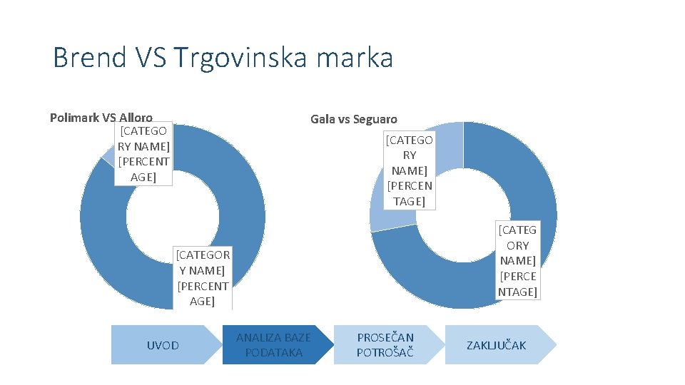 Brend VS Trgovinska marka Polimark VS Alloro [CATEGO RY NAME] [PERCENT AGE] Gala vs