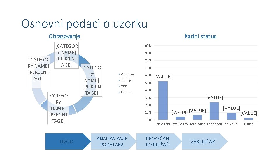 Osnovni podaci o uzorku Obrazovanje [CATEGO RY NAME] [PERCENT AGE] [CATEGOR Y NAME] [PERCENT