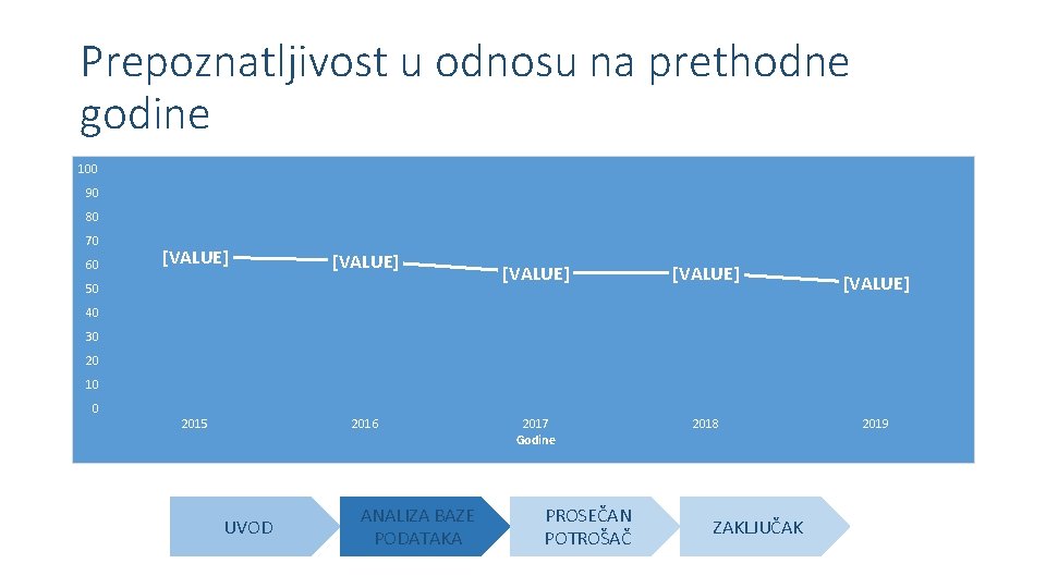 Prepoznatljivost u odnosu na prethodne godine 100 90 80 70 60 [VALUE] 50 [VALUE]
