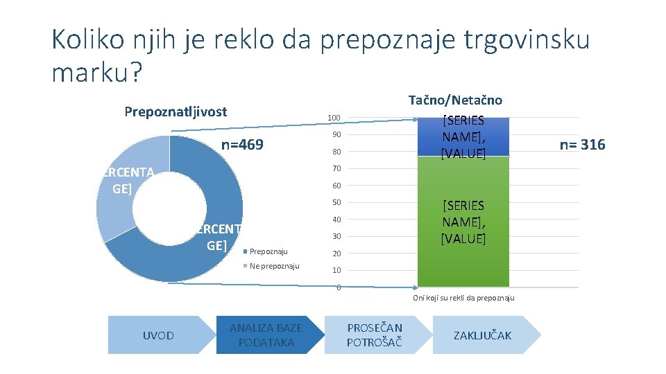 Koliko njih je reklo da prepoznaje trgovinsku marku? Tačno/Netačno Prepoznatljivost [SERIES NAME], [VALUE] 100