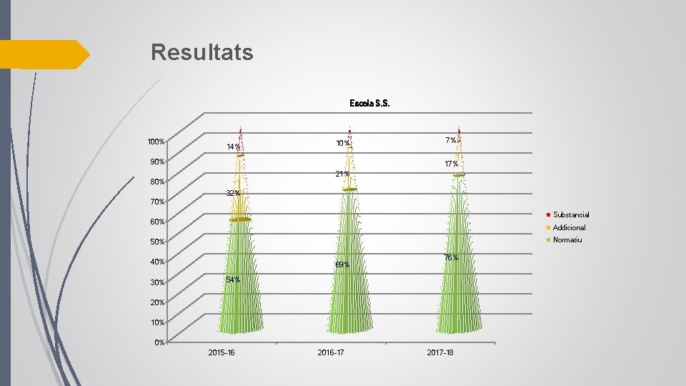 Resultats Escola S. S. 100% 14% 10% 90% 7% 17% 21% 80% 32% 70%