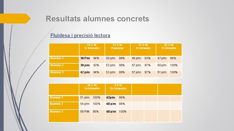 Resultats alumnes concrets Fluïdesa i precisió lectora 25 -2 -16 1 r trimestre 17