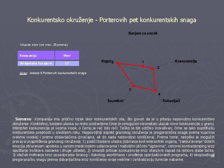 Konkurentsko okruženje - Porterovih pet konkurentskih snaga Ukupan skor (od max. 25 poena) Kompanija