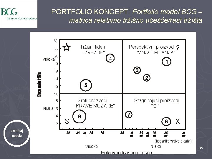 PORTFOLIO KONCEPT: Portfolio model BCG – matrica relativno tržišno učešće/rast tržišta % Perspektivni proizvodi