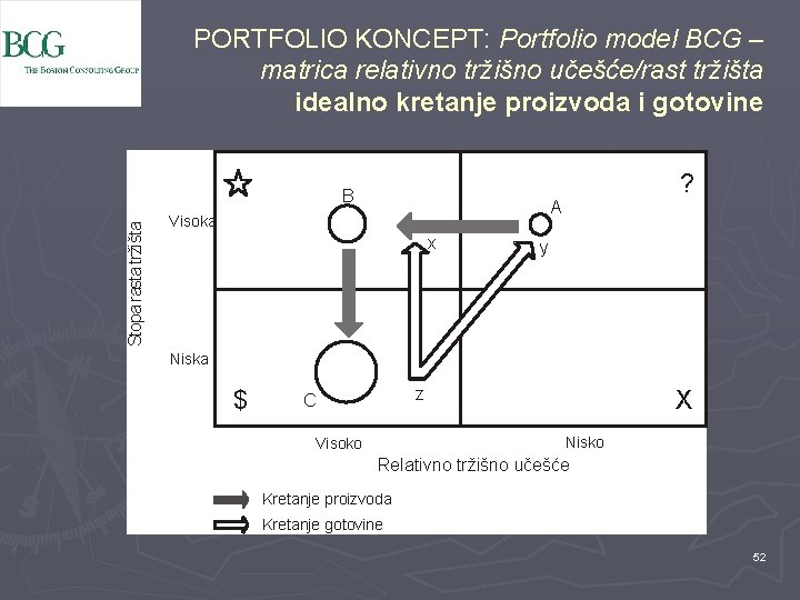 PORTFOLIO KONCEPT: Portfolio model BCG – matrica relativno tržišno učešće/rast tržišta idealno kretanje proizvoda