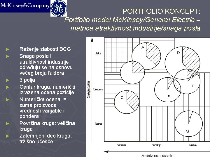 PORTFOLIO KONCEPT: Portfolio model Mc. Kinsey/General Electric – matrica atraktivnost industrije/snaga posla ► ►