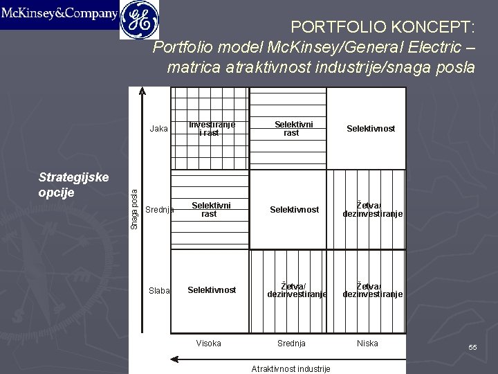 Strategijske opcije Snaga posla PORTFOLIO KONCEPT: Portfolio model Mc. Kinsey/General Electric – matrica atraktivnost