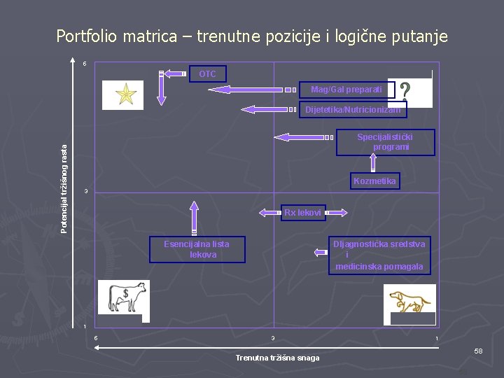 Portfolio matrica – trenutne pozicije i logične putanje 5 OTC Mag/Gal preparati Potencijal tržišnog