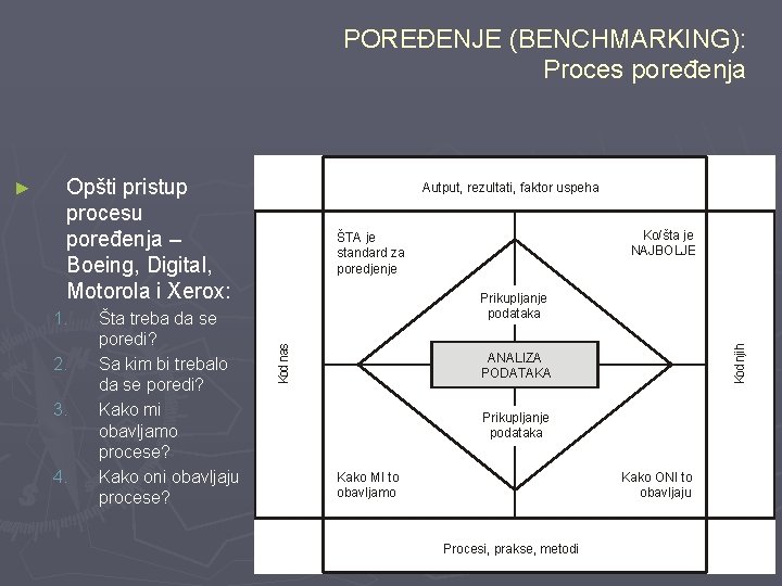 POREĐENJE (BENCHMARKING): Proces poređenja Opšti pristup procesu poređenja – Boeing, Digital, Motorola i Xerox: