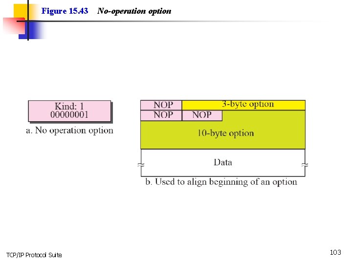 Figure 15. 43 TCP/IP Protocol Suite No-operation option 103 
