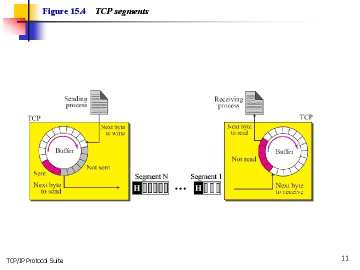 Figure 15. 4 TCP/IP Protocol Suite TCP segments 11 