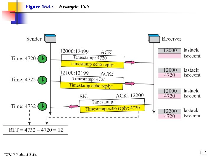 Figure 15. 47 TCP/IP Protocol Suite Example 15. 5 112 