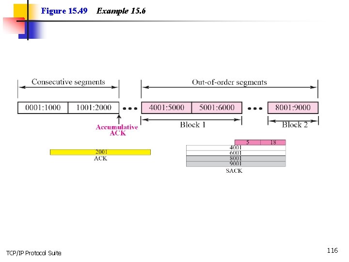 Figure 15. 49 TCP/IP Protocol Suite Example 15. 6 116 