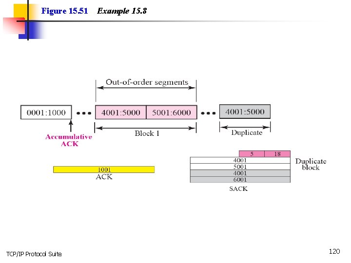 Figure 15. 51 TCP/IP Protocol Suite Example 15. 8 120 