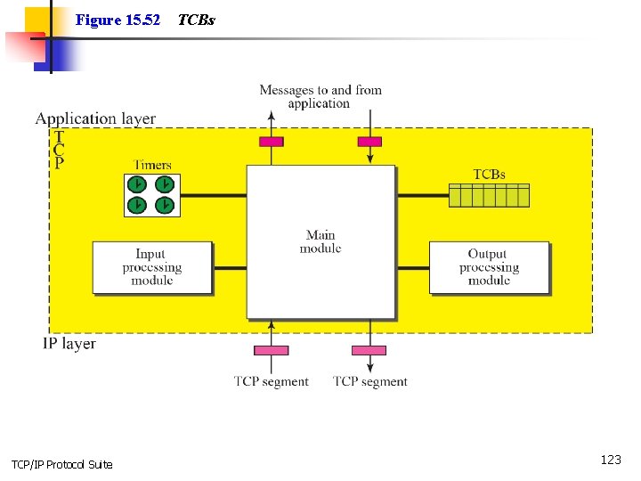 Figure 15. 52 TCP/IP Protocol Suite TCBs 123 