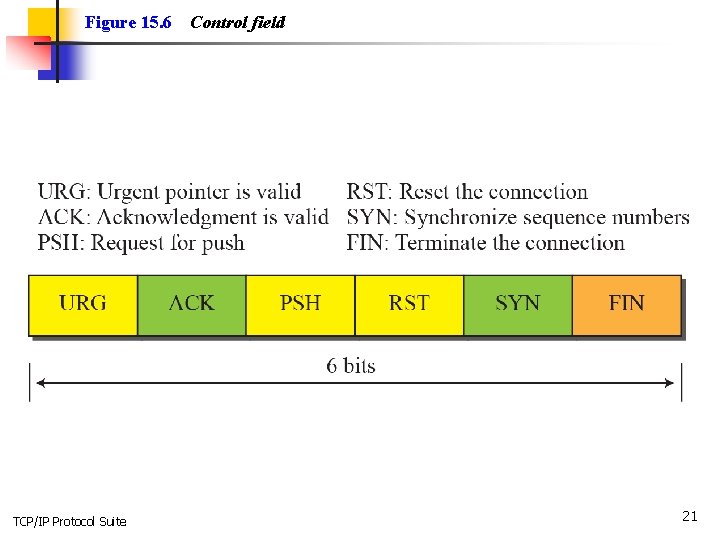 Figure 15. 6 TCP/IP Protocol Suite Control field 21 