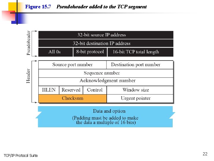 Figure 15. 7 TCP/IP Protocol Suite Pseudoheader added to the TCP segment 22 