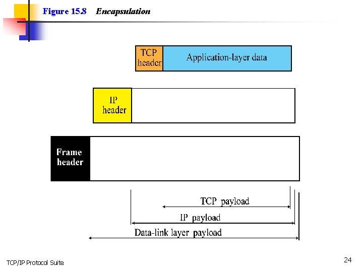 Figure 15. 8 TCP/IP Protocol Suite Encapsulation 24 