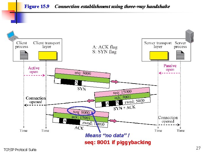 Figure 15. 9 Connection establishment using three-way handshake Means “no data” ! seq: 8001