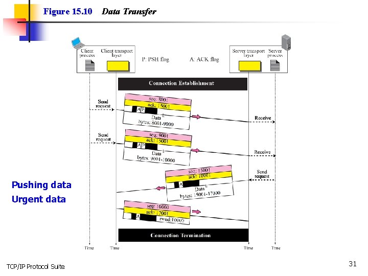 Figure 15. 10 Data Transfer Pushing data Urgent data TCP/IP Protocol Suite 31 