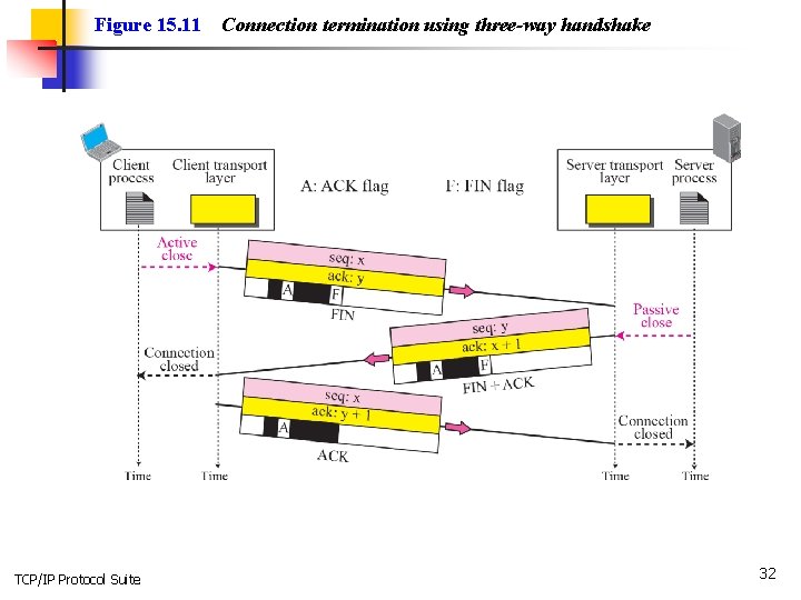 Figure 15. 11 TCP/IP Protocol Suite Connection termination using three-way handshake 32 