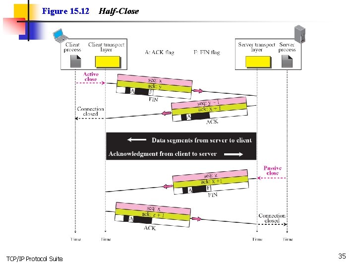 Figure 15. 12 TCP/IP Protocol Suite Half-Close 35 