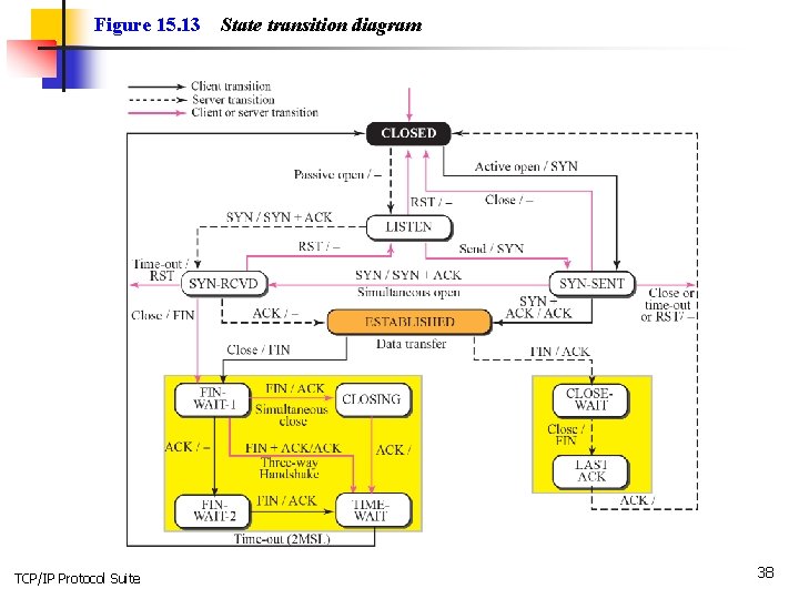 Figure 15. 13 TCP/IP Protocol Suite State transition diagram 38 Figure 15. 13 TCP/IP Protocol Suite State transition diagram 38