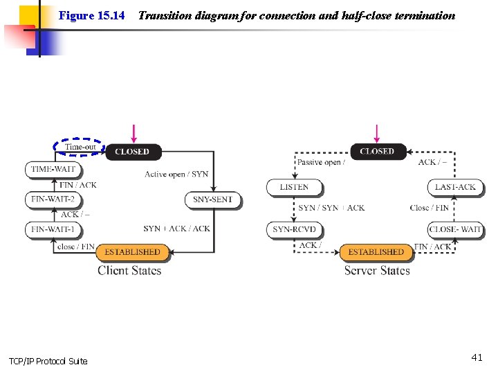 Figure 15. 14 TCP/IP Protocol Suite Transition diagram for connection and half-close termination 41