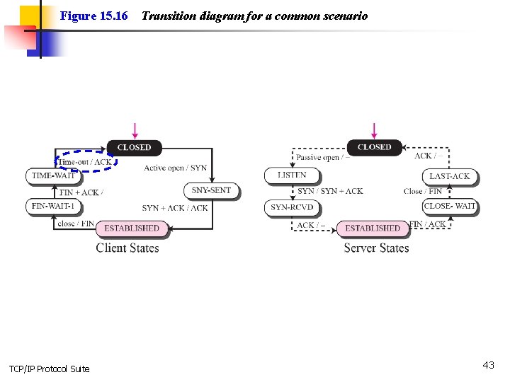 Figure 15. 16 TCP/IP Protocol Suite Transition diagram for a common scenario 43 