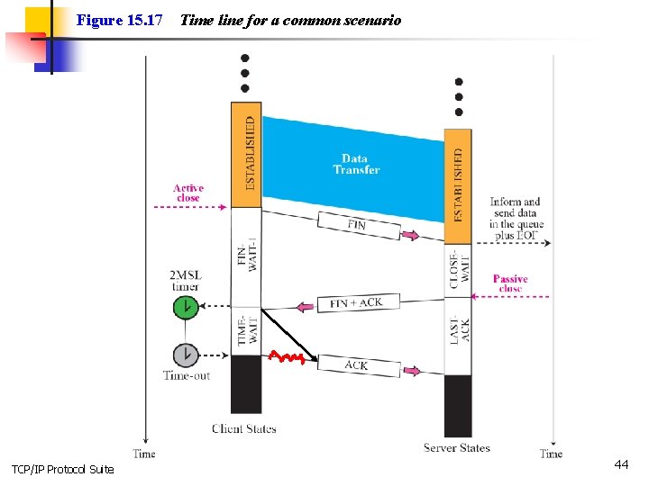 Figure 15. 17 TCP/IP Protocol Suite Time line for a common scenario 44 