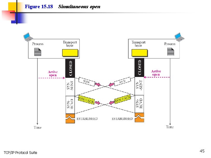 Figure 15. 18 TCP/IP Protocol Suite Simultaneous open 45 