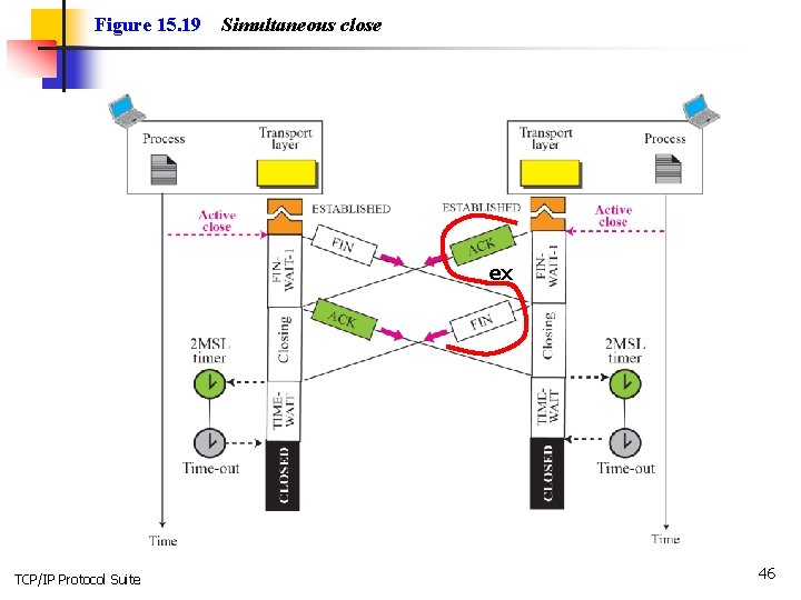 Figure 15. 19 Simultaneous close ex TCP/IP Protocol Suite 46 