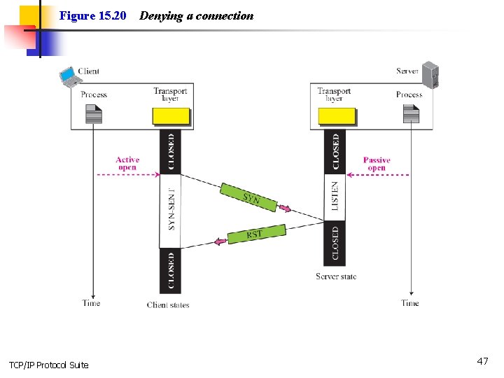 Figure 15. 20 TCP/IP Protocol Suite Denying a connection 47 
