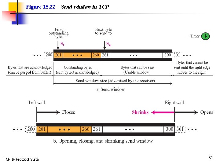 Figure 15. 22 TCP/IP Protocol Suite Send window in TCP 51 