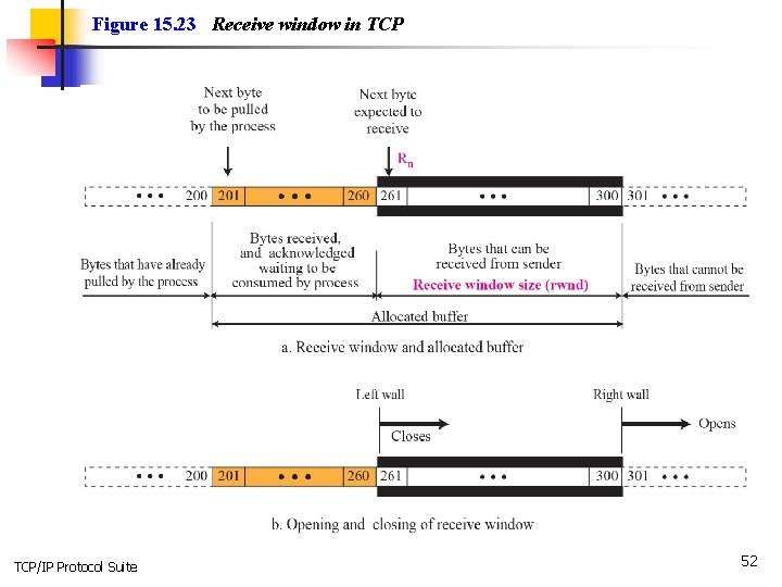 Figure 15. 23 Receive window in TCP/IP Protocol Suite 52 