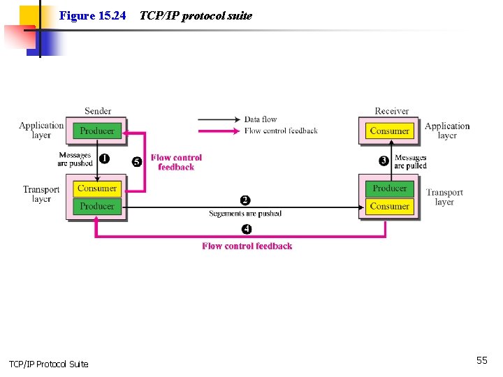 Figure 15. 24 TCP/IP Protocol Suite TCP/IP protocol suite 55 