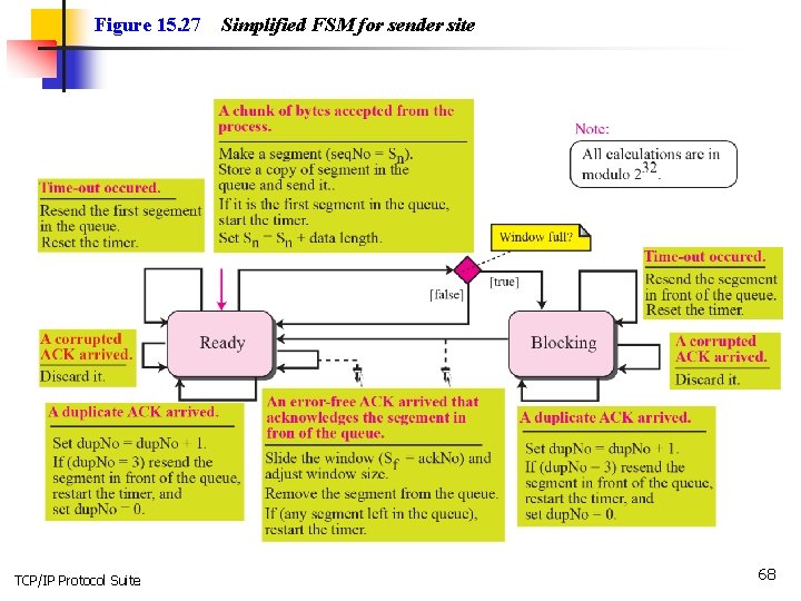 Figure 15. 27 TCP/IP Protocol Suite Simplified FSM for sender site 68 