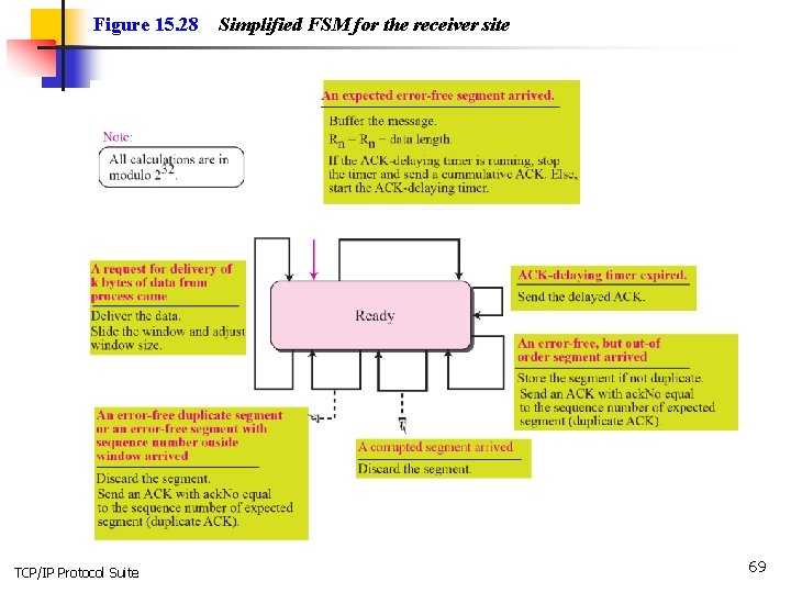 Figure 15. 28 TCP/IP Protocol Suite Simplified FSM for the receiver site 69 