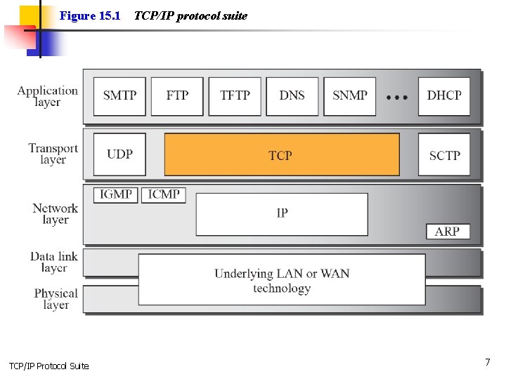 Figure 15. 1 TCP/IP Protocol Suite TCP/IP protocol suite 7 