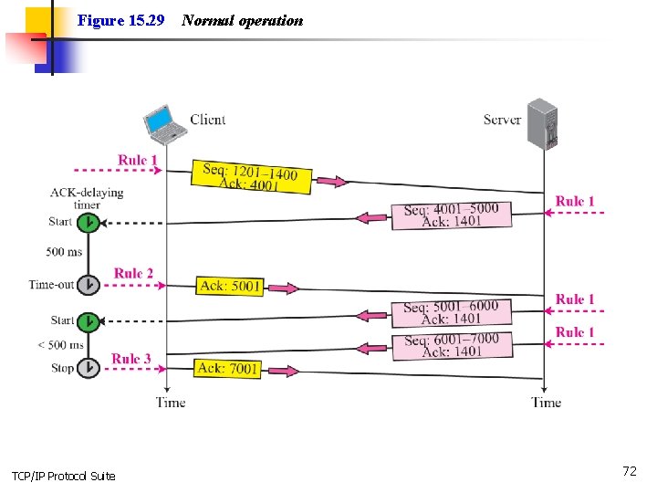 Figure 15. 29 TCP/IP Protocol Suite Normal operation 72 