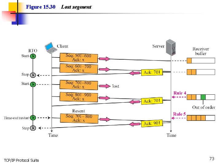 Figure 15. 30 TCP/IP Protocol Suite Lost segment 73 