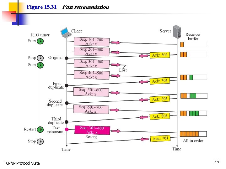 Figure 15. 31 TCP/IP Protocol Suite Fast retransmission 75 