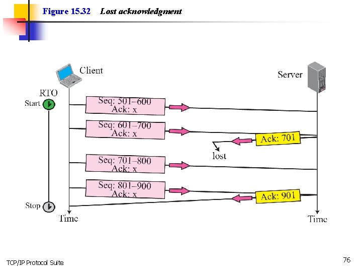 Figure 15. 32 TCP/IP Protocol Suite Lost acknowledgment 76 