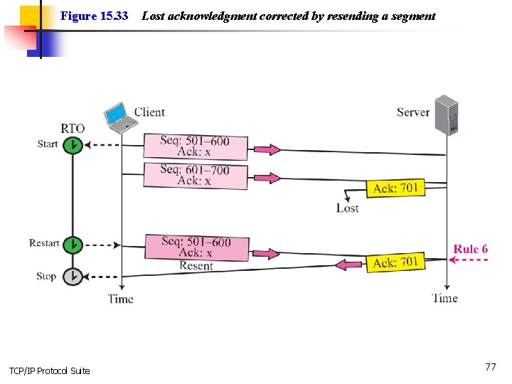 Figure 15. 33 TCP/IP Protocol Suite Lost acknowledgment corrected by resending a segment 77
