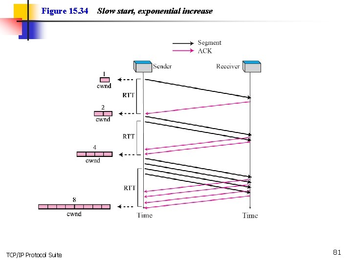 Figure 15. 34 TCP/IP Protocol Suite Slow start, exponential increase 81 